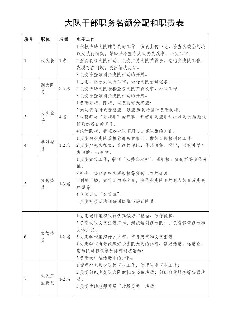 大队委大队干部职务名额分配和职责表-教务资料网